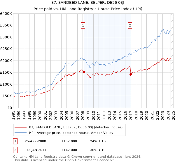 87, SANDBED LANE, BELPER, DE56 0SJ: Price paid vs HM Land Registry's House Price Index