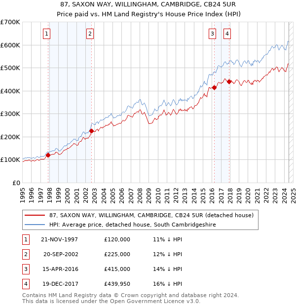 87, SAXON WAY, WILLINGHAM, CAMBRIDGE, CB24 5UR: Price paid vs HM Land Registry's House Price Index