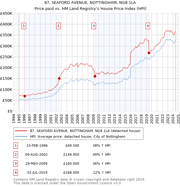 87, SEAFORD AVENUE, NOTTINGHAM, NG8 1LA: Price paid vs HM Land Registry's House Price Index