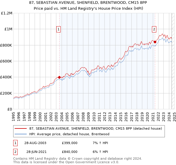 87, SEBASTIAN AVENUE, SHENFIELD, BRENTWOOD, CM15 8PP: Price paid vs HM Land Registry's House Price Index