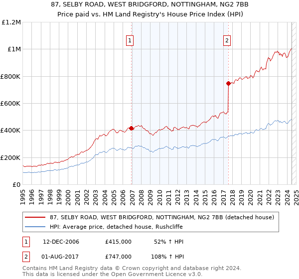 87, SELBY ROAD, WEST BRIDGFORD, NOTTINGHAM, NG2 7BB: Price paid vs HM Land Registry's House Price Index