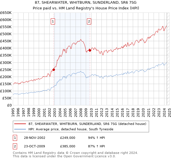 87, SHEARWATER, WHITBURN, SUNDERLAND, SR6 7SG: Price paid vs HM Land Registry's House Price Index