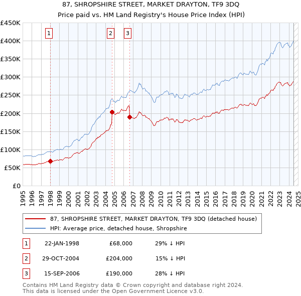 87, SHROPSHIRE STREET, MARKET DRAYTON, TF9 3DQ: Price paid vs HM Land Registry's House Price Index