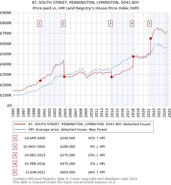 87, SOUTH STREET, PENNINGTON, LYMINGTON, SO41 8DY: Price paid vs HM Land Registry's House Price Index