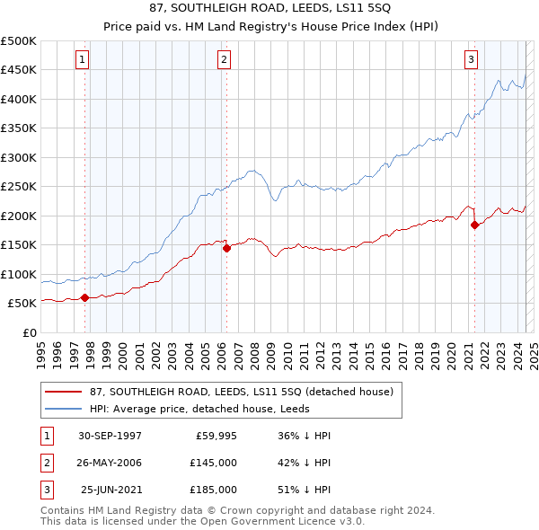 87, SOUTHLEIGH ROAD, LEEDS, LS11 5SQ: Price paid vs HM Land Registry's House Price Index