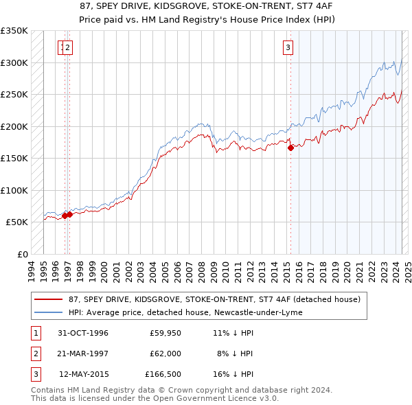 87, SPEY DRIVE, KIDSGROVE, STOKE-ON-TRENT, ST7 4AF: Price paid vs HM Land Registry's House Price Index