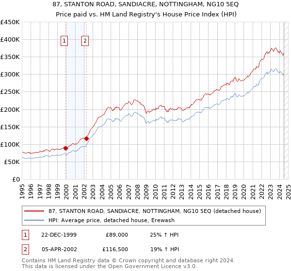 87, STANTON ROAD, SANDIACRE, NOTTINGHAM, NG10 5EQ: Price paid vs HM Land Registry's House Price Index