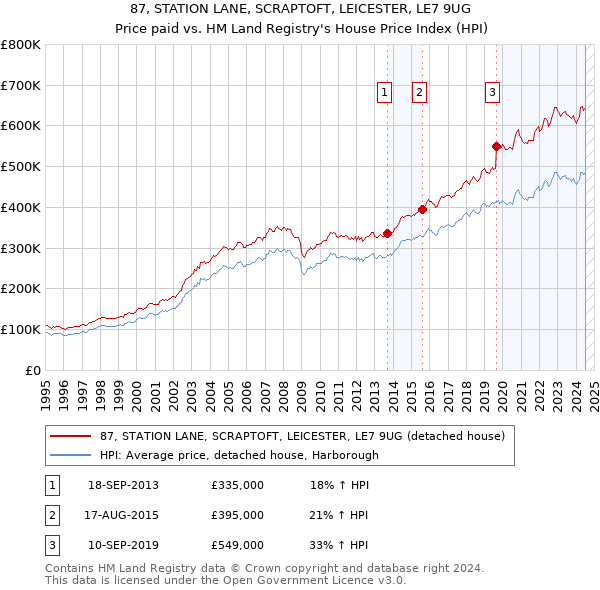 87, STATION LANE, SCRAPTOFT, LEICESTER, LE7 9UG: Price paid vs HM Land Registry's House Price Index