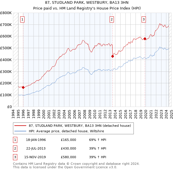 87, STUDLAND PARK, WESTBURY, BA13 3HN: Price paid vs HM Land Registry's House Price Index