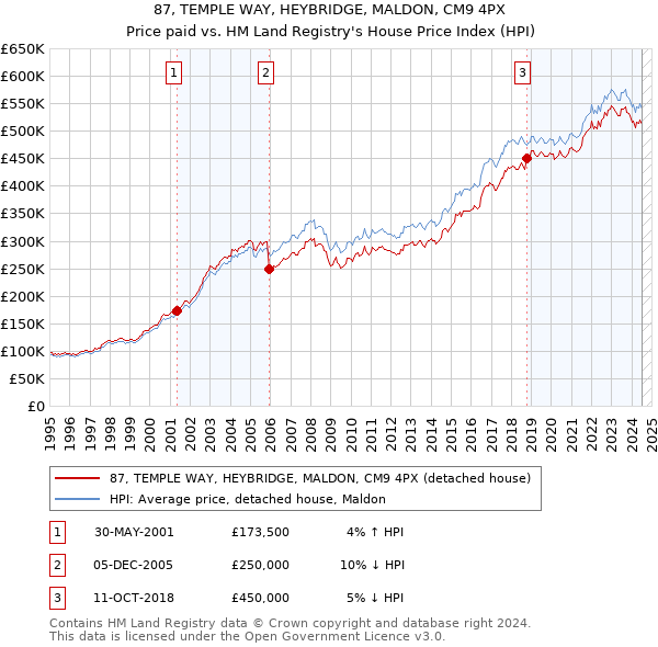 87, TEMPLE WAY, HEYBRIDGE, MALDON, CM9 4PX: Price paid vs HM Land Registry's House Price Index