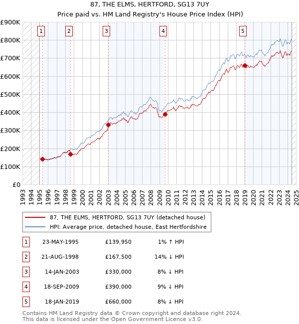 87, THE ELMS, HERTFORD, SG13 7UY: Price paid vs HM Land Registry's House Price Index