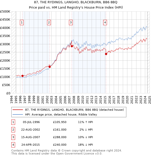 87, THE RYDINGS, LANGHO, BLACKBURN, BB6 8BQ: Price paid vs HM Land Registry's House Price Index