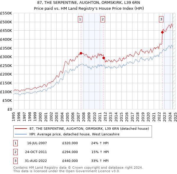 87, THE SERPENTINE, AUGHTON, ORMSKIRK, L39 6RN: Price paid vs HM Land Registry's House Price Index