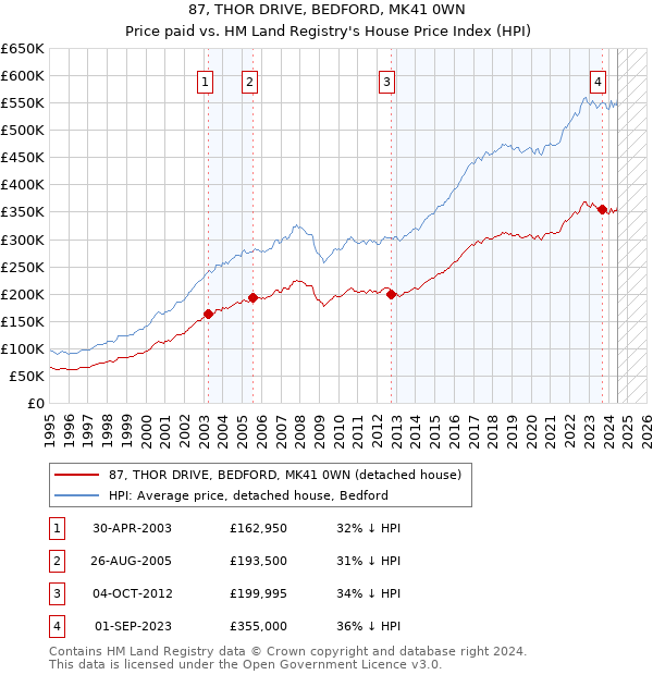 87, THOR DRIVE, BEDFORD, MK41 0WN: Price paid vs HM Land Registry's House Price Index