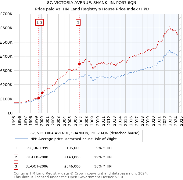 87, VICTORIA AVENUE, SHANKLIN, PO37 6QN: Price paid vs HM Land Registry's House Price Index