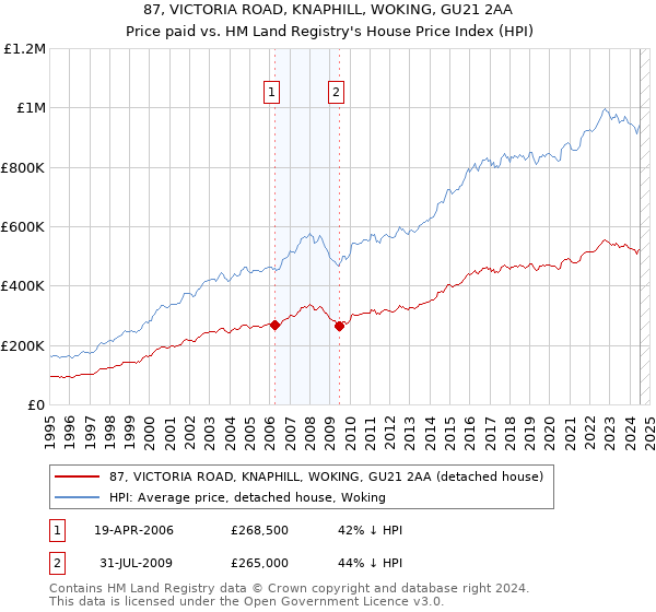 87, VICTORIA ROAD, KNAPHILL, WOKING, GU21 2AA: Price paid vs HM Land Registry's House Price Index