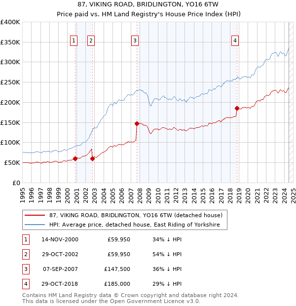 87, VIKING ROAD, BRIDLINGTON, YO16 6TW: Price paid vs HM Land Registry's House Price Index