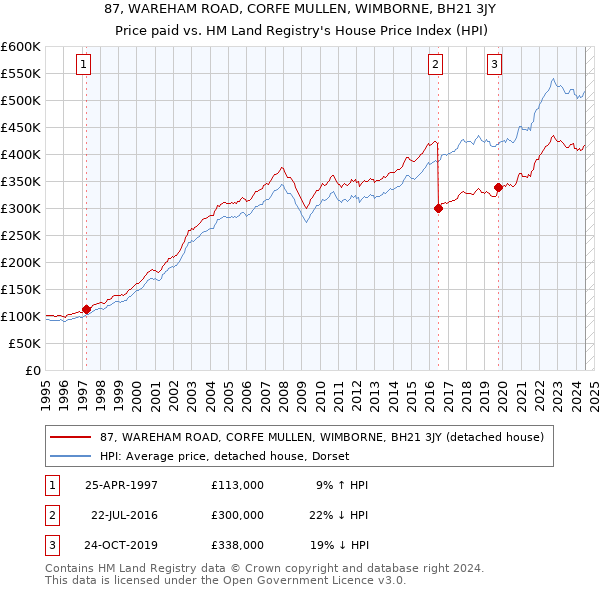 87, WAREHAM ROAD, CORFE MULLEN, WIMBORNE, BH21 3JY: Price paid vs HM Land Registry's House Price Index