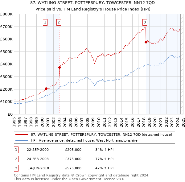 87, WATLING STREET, POTTERSPURY, TOWCESTER, NN12 7QD: Price paid vs HM Land Registry's House Price Index