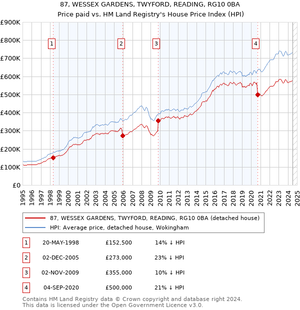 87, WESSEX GARDENS, TWYFORD, READING, RG10 0BA: Price paid vs HM Land Registry's House Price Index