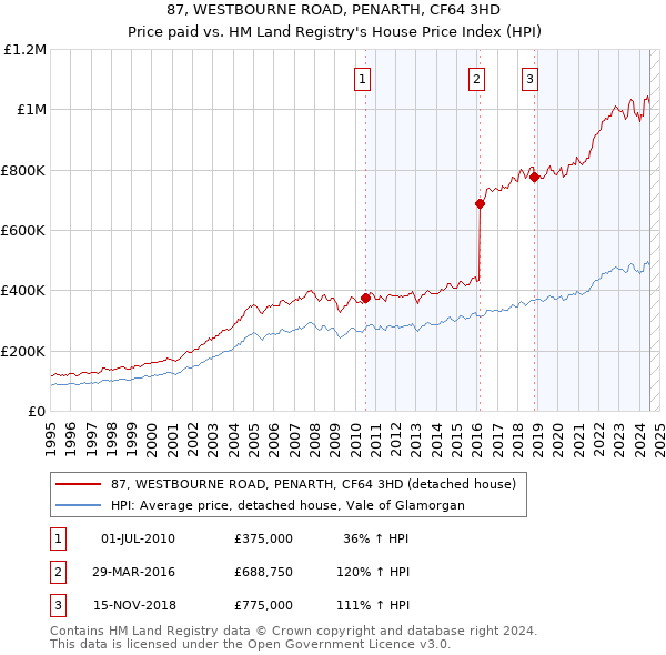 87, WESTBOURNE ROAD, PENARTH, CF64 3HD: Price paid vs HM Land Registry's House Price Index