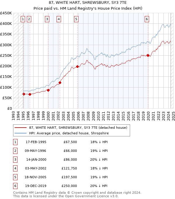 87, WHITE HART, SHREWSBURY, SY3 7TE: Price paid vs HM Land Registry's House Price Index