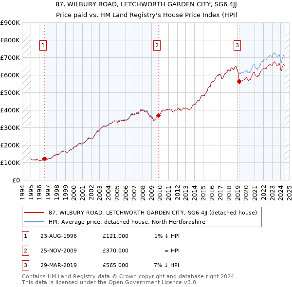 87, WILBURY ROAD, LETCHWORTH GARDEN CITY, SG6 4JJ: Price paid vs HM Land Registry's House Price Index