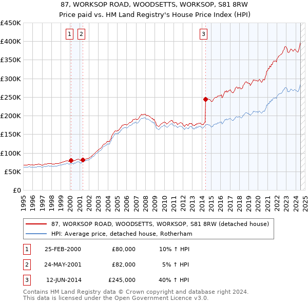 87, WORKSOP ROAD, WOODSETTS, WORKSOP, S81 8RW: Price paid vs HM Land Registry's House Price Index