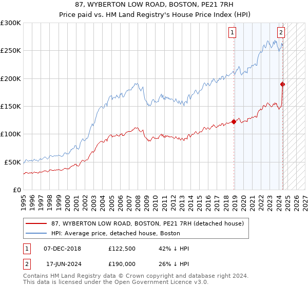 87, WYBERTON LOW ROAD, BOSTON, PE21 7RH: Price paid vs HM Land Registry's House Price Index