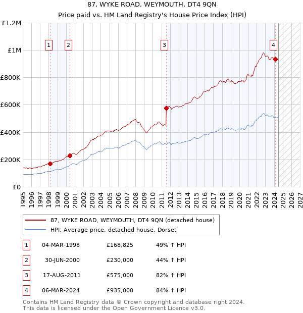 87, WYKE ROAD, WEYMOUTH, DT4 9QN: Price paid vs HM Land Registry's House Price Index