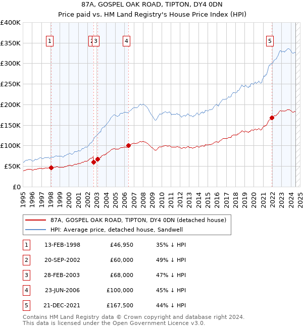 87A, GOSPEL OAK ROAD, TIPTON, DY4 0DN: Price paid vs HM Land Registry's House Price Index