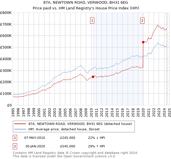 87A, NEWTOWN ROAD, VERWOOD, BH31 6EG: Price paid vs HM Land Registry's House Price Index