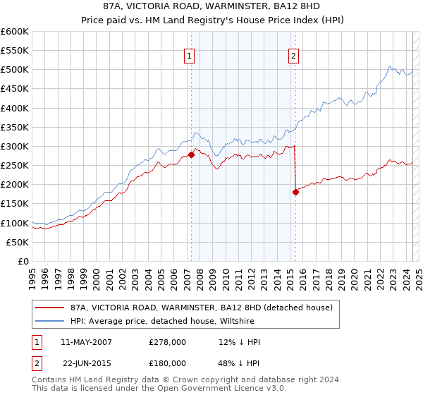 87A, VICTORIA ROAD, WARMINSTER, BA12 8HD: Price paid vs HM Land Registry's House Price Index