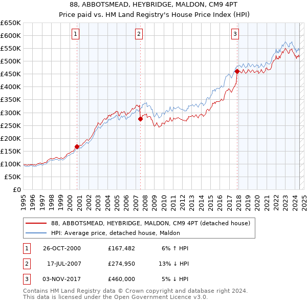 88, ABBOTSMEAD, HEYBRIDGE, MALDON, CM9 4PT: Price paid vs HM Land Registry's House Price Index