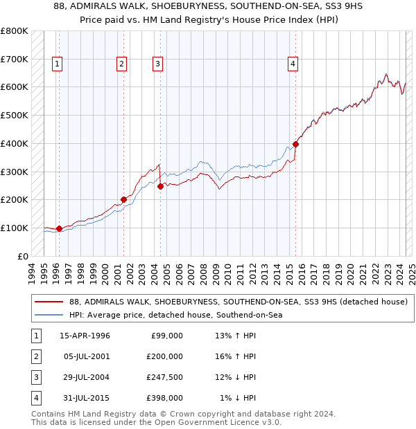 88, ADMIRALS WALK, SHOEBURYNESS, SOUTHEND-ON-SEA, SS3 9HS: Price paid vs HM Land Registry's House Price Index