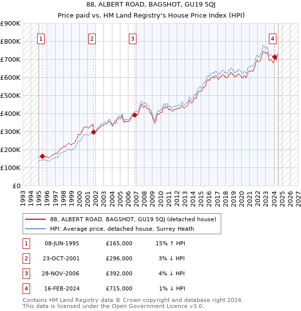 88, ALBERT ROAD, BAGSHOT, GU19 5QJ: Price paid vs HM Land Registry's House Price Index