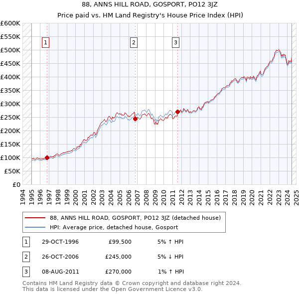 88, ANNS HILL ROAD, GOSPORT, PO12 3JZ: Price paid vs HM Land Registry's House Price Index