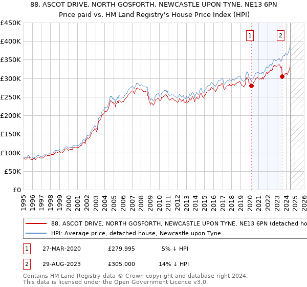 88, ASCOT DRIVE, NORTH GOSFORTH, NEWCASTLE UPON TYNE, NE13 6PN: Price paid vs HM Land Registry's House Price Index