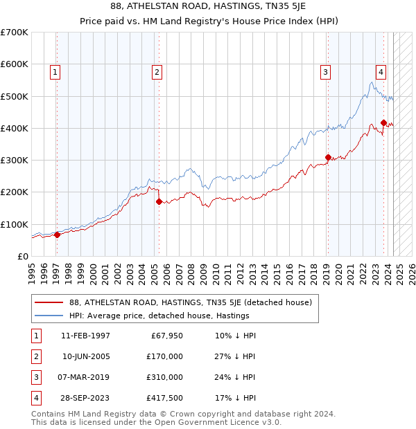 88, ATHELSTAN ROAD, HASTINGS, TN35 5JE: Price paid vs HM Land Registry's House Price Index