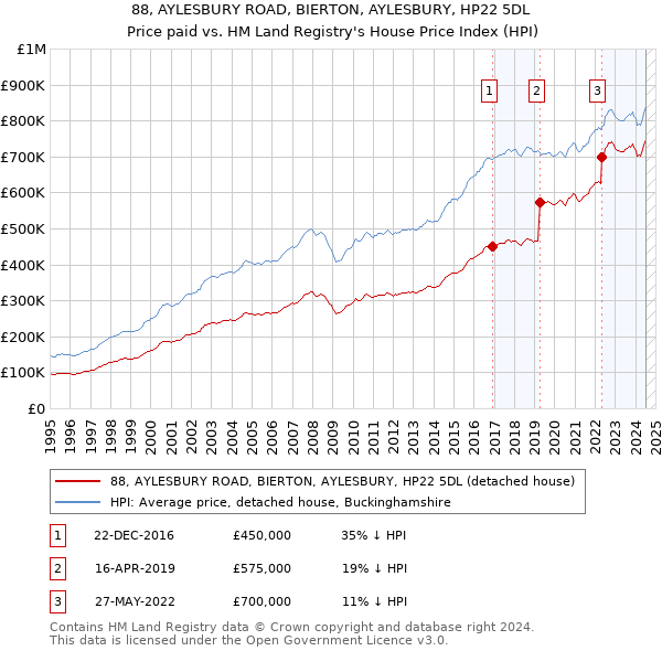 88, AYLESBURY ROAD, BIERTON, AYLESBURY, HP22 5DL: Price paid vs HM Land Registry's House Price Index