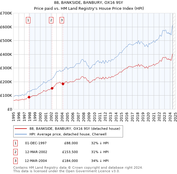 88, BANKSIDE, BANBURY, OX16 9SY: Price paid vs HM Land Registry's House Price Index