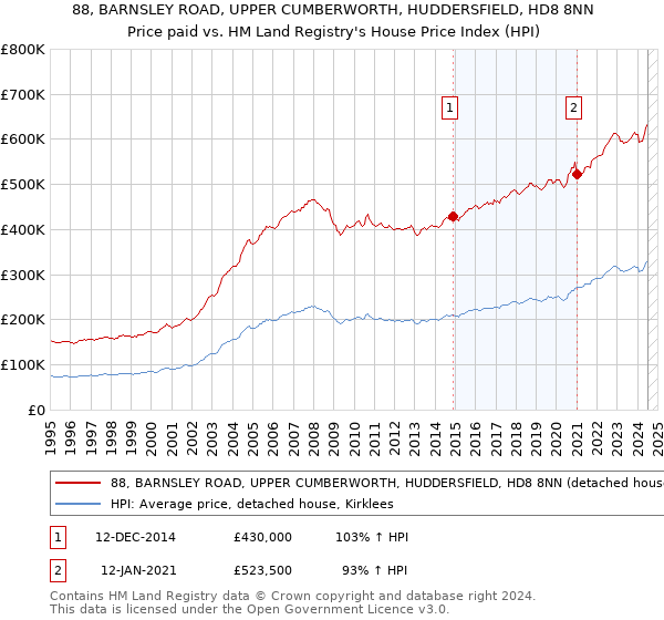 88, BARNSLEY ROAD, UPPER CUMBERWORTH, HUDDERSFIELD, HD8 8NN: Price paid vs HM Land Registry's House Price Index