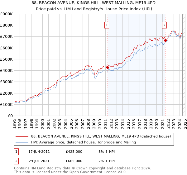 88, BEACON AVENUE, KINGS HILL, WEST MALLING, ME19 4PD: Price paid vs HM Land Registry's House Price Index