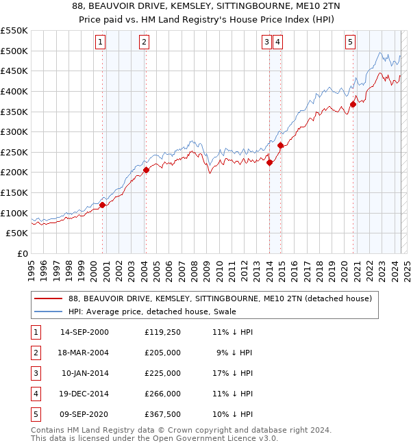 88, BEAUVOIR DRIVE, KEMSLEY, SITTINGBOURNE, ME10 2TN: Price paid vs HM Land Registry's House Price Index