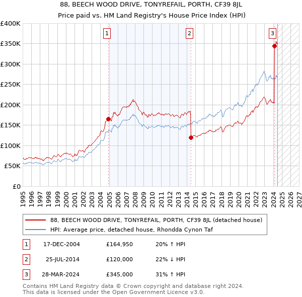 88, BEECH WOOD DRIVE, TONYREFAIL, PORTH, CF39 8JL: Price paid vs HM Land Registry's House Price Index