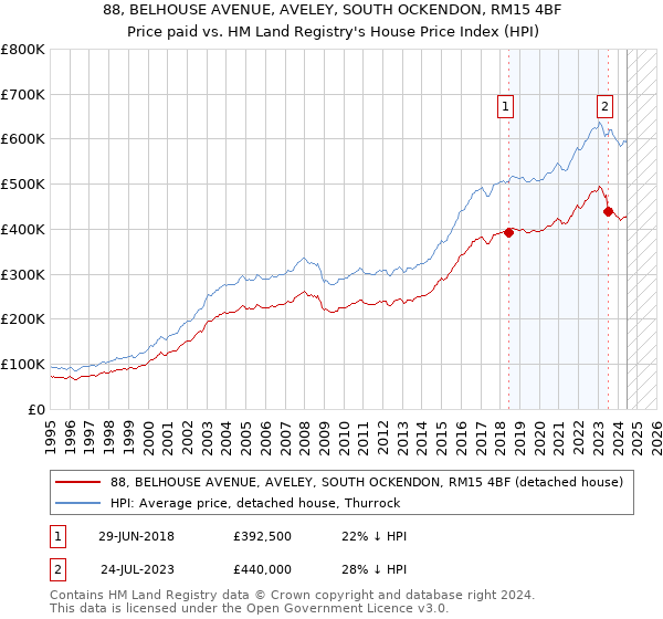 88, BELHOUSE AVENUE, AVELEY, SOUTH OCKENDON, RM15 4BF: Price paid vs HM Land Registry's House Price Index