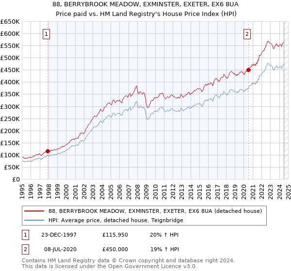 88, BERRYBROOK MEADOW, EXMINSTER, EXETER, EX6 8UA: Price paid vs HM Land Registry's House Price Index