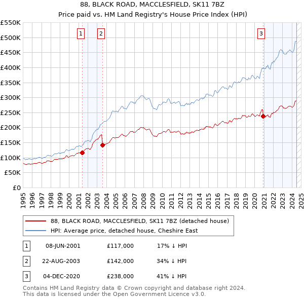 88, BLACK ROAD, MACCLESFIELD, SK11 7BZ: Price paid vs HM Land Registry's House Price Index