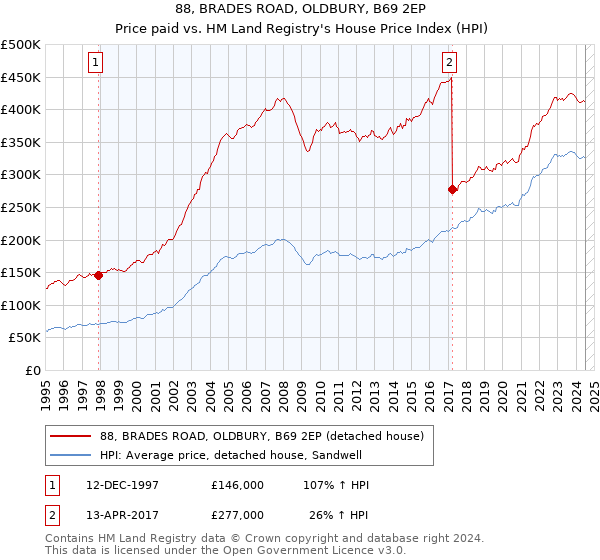 88, BRADES ROAD, OLDBURY, B69 2EP: Price paid vs HM Land Registry's House Price Index