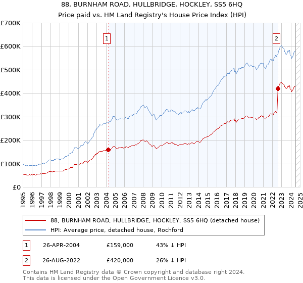 88, BURNHAM ROAD, HULLBRIDGE, HOCKLEY, SS5 6HQ: Price paid vs HM Land Registry's House Price Index